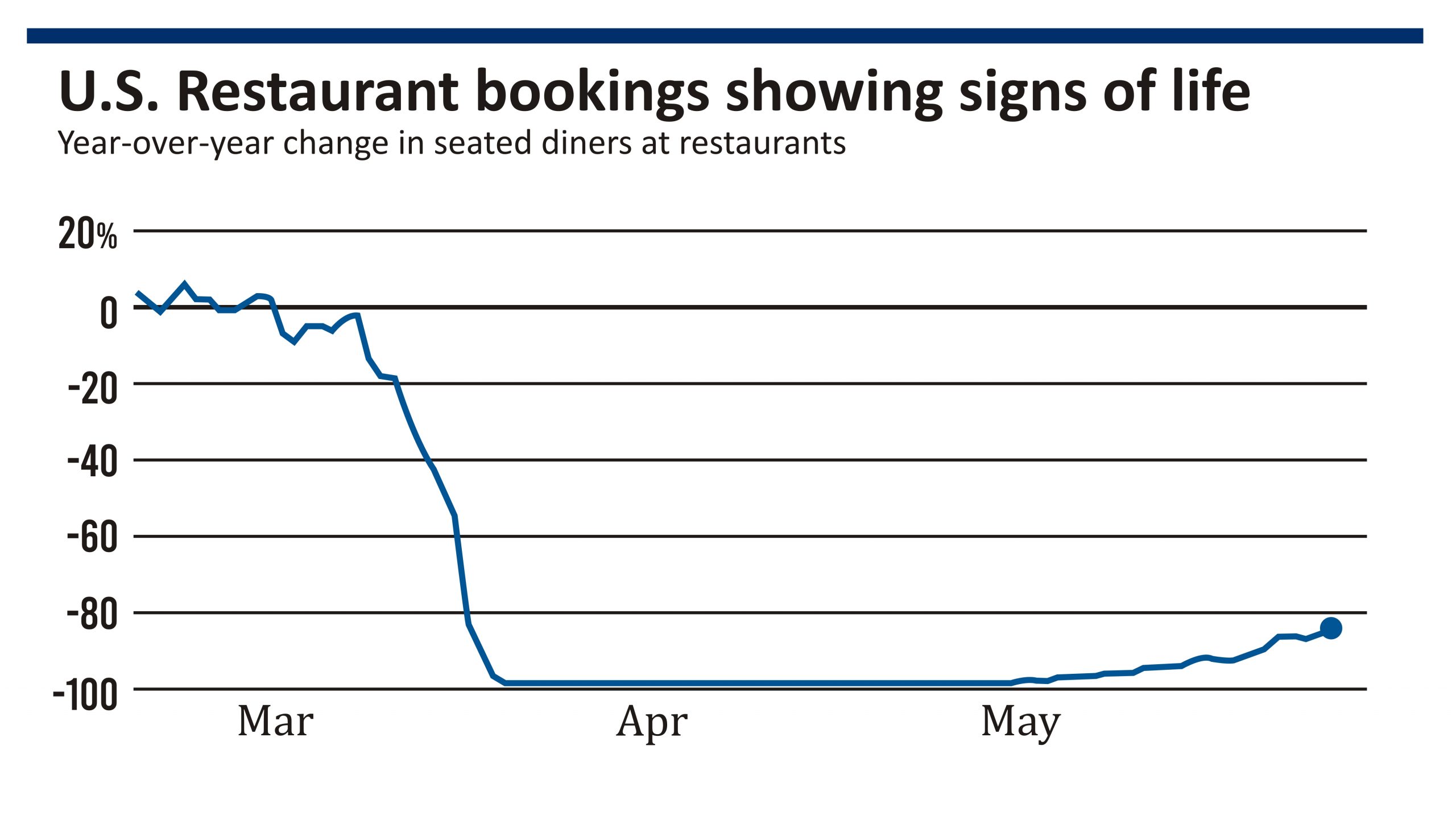restaurant sales trends